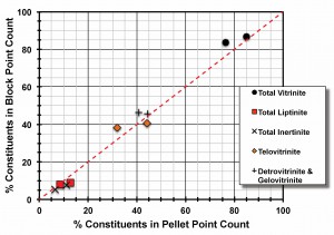 Graph comparing maceral analysis on the same sample split using crushed particle pellet (channel method) vs block (stratified method) samples